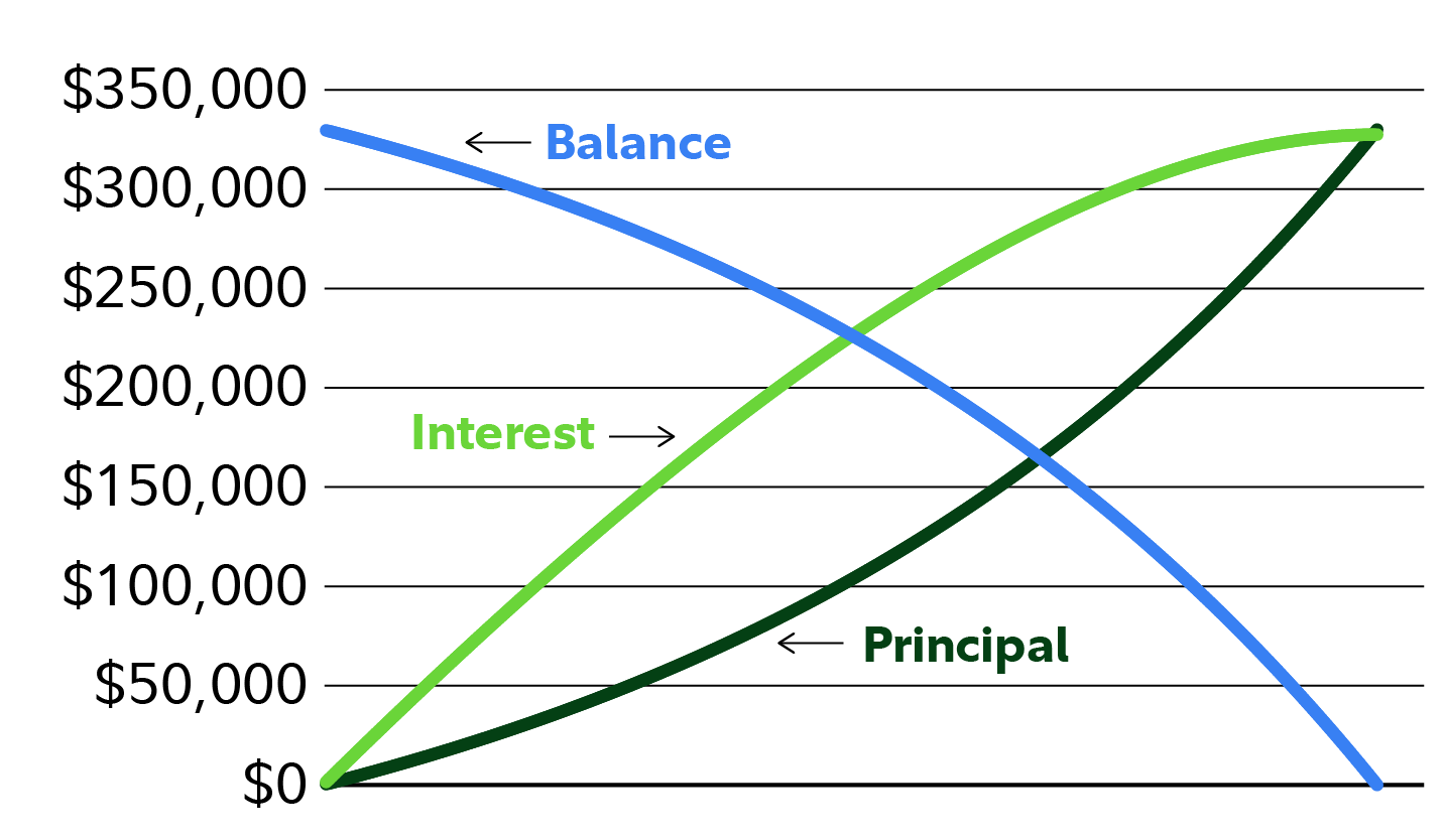 A stupid amortization chart with three curves: balance sweeps down, interest and principal arch up over the life of the loan.