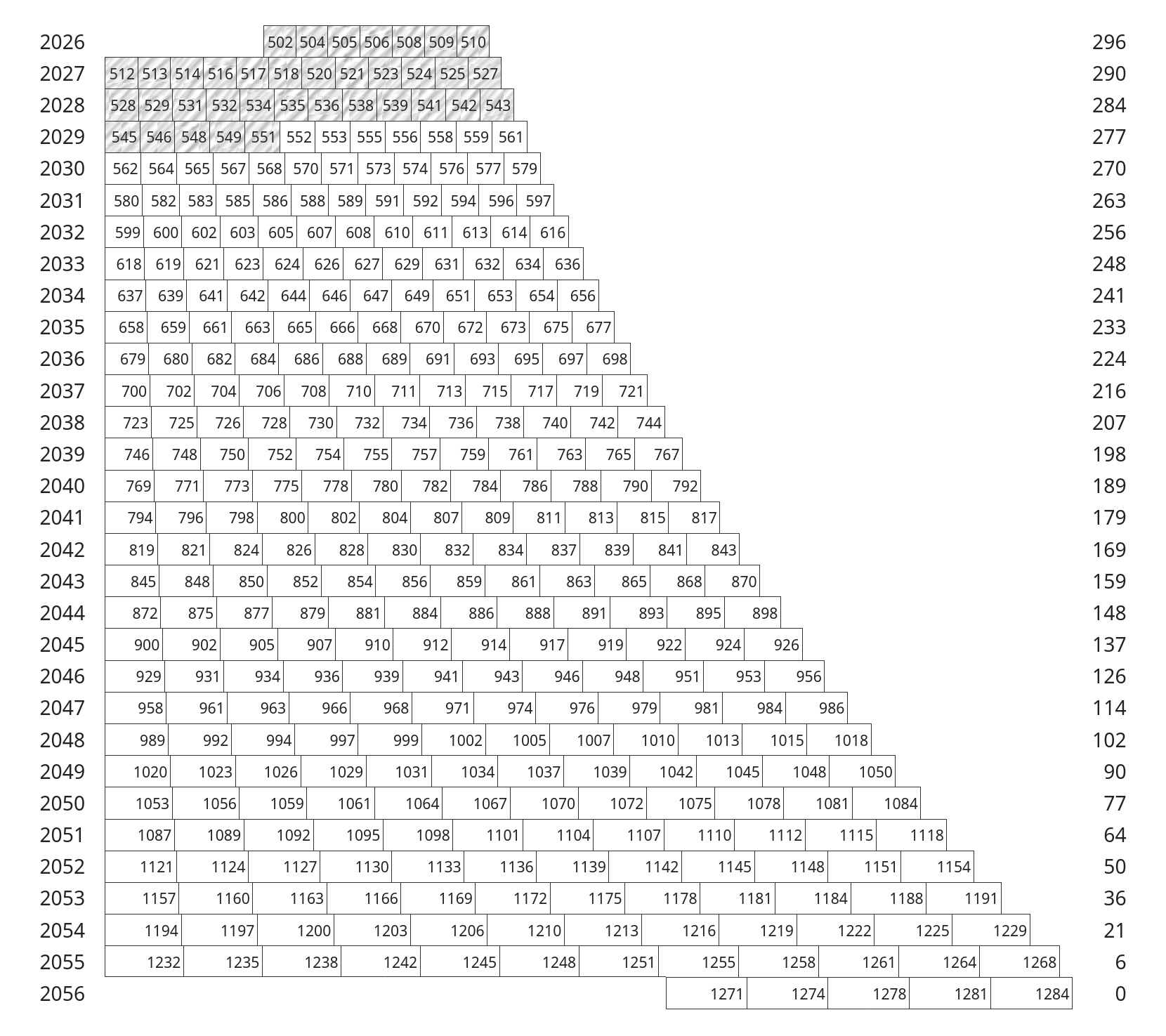 Sort of a stacked bar chart on its side, each year has 12 boxes. The cells in the first couple rows/years are shaded, as if filled in with a pencil.
